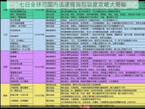 七日全球范围内迅速提高包容度攻略大揭秘