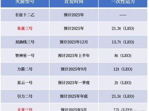 缺氧状态下火箭燃料计算详解：常见火箭燃料质量需求一览表