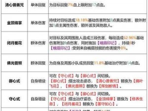 天龙八部手游峨眉技能解析：主辅助爆发同样强势的实战解读