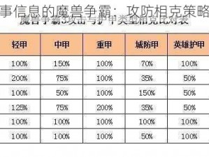 基于实事信息的魔兽争霸：攻防相克策略分析表