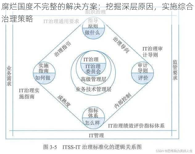 腐烂国度不完整的解决方案：挖掘深层原因，实施综合治理策略