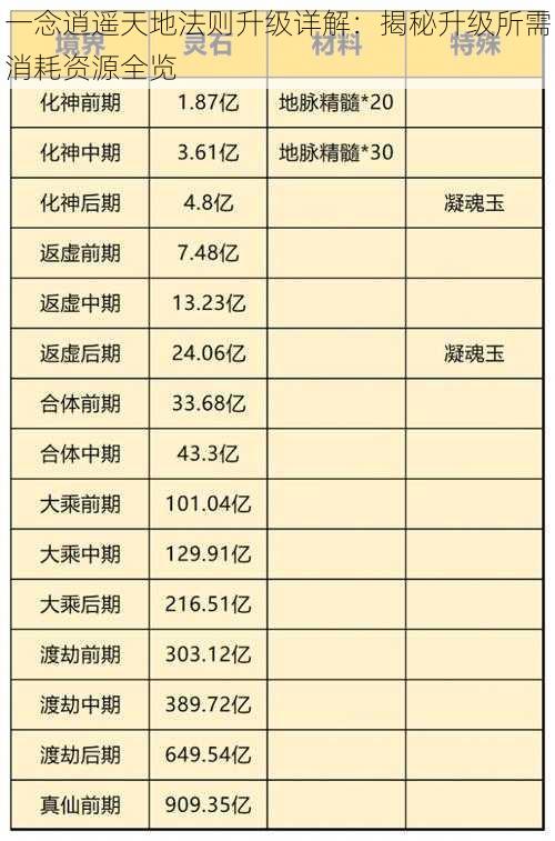 一念逍遥天地法则升级详解：揭秘升级所需消耗资源全览