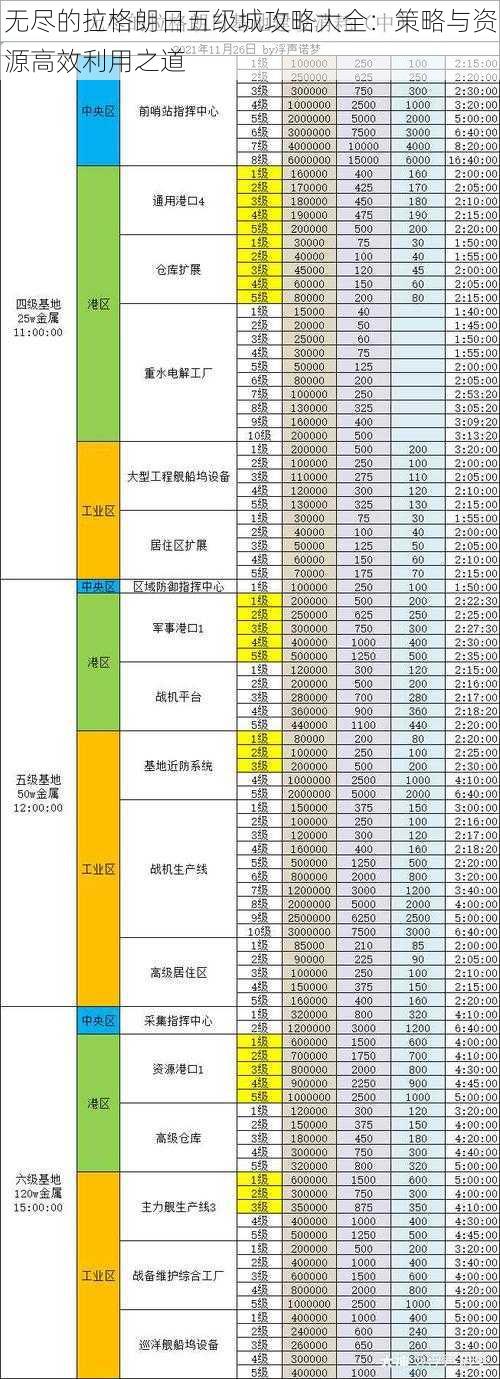 无尽的拉格朗日五级城攻略大全：策略与资源高效利用之道