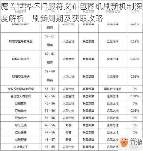 魔兽世界怀旧服符文布包图纸刷新机制深度解析：刷新周期及获取攻略