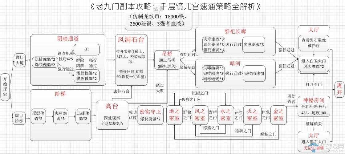 《老九门副本攻略：千层镜儿宫速通策略全解析》