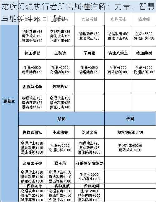 龙族幻想执行者所需属性详解：力量、智慧与敏锐性不可或缺