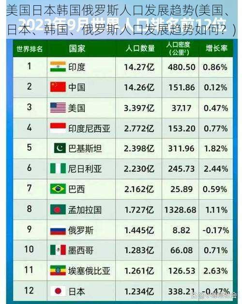 美国日本韩国俄罗斯人口发展趋势(美国、日本、韩国、俄罗斯人口发展趋势如何？)