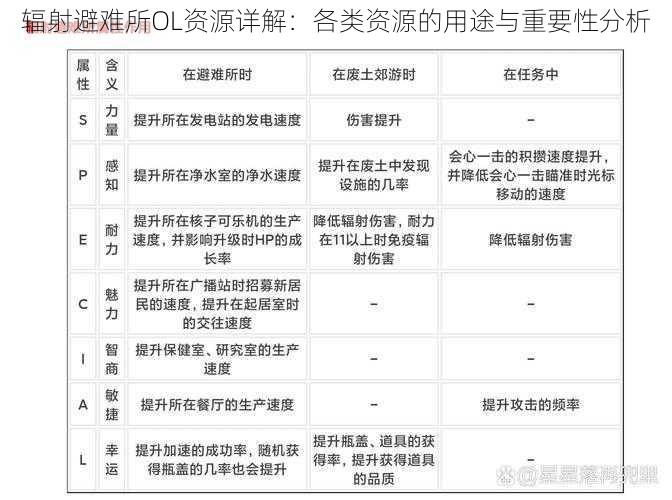 辐射避难所OL资源详解：各类资源的用途与重要性分析