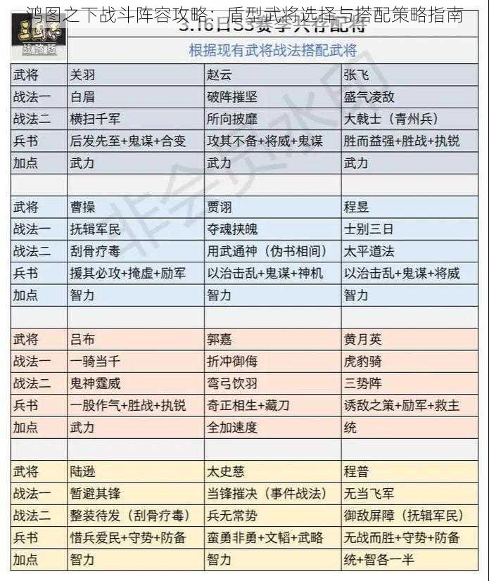 鸿图之下战斗阵容攻略：盾型武将选择与搭配策略指南