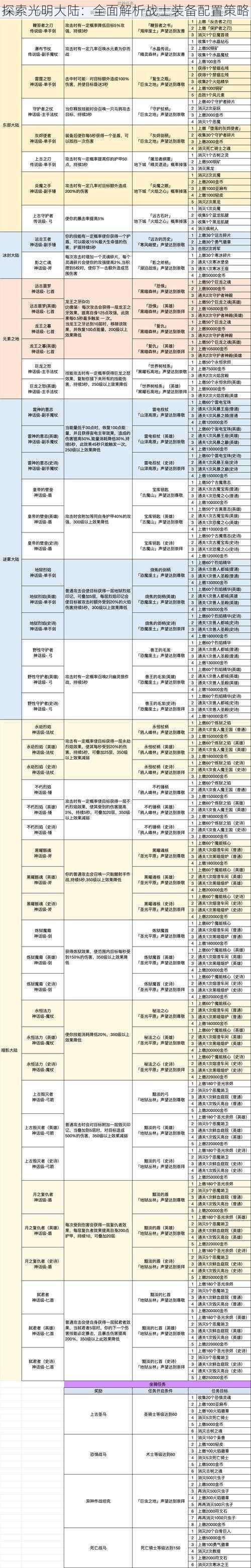 探索光明大陆：全面解析战士装备配置策略