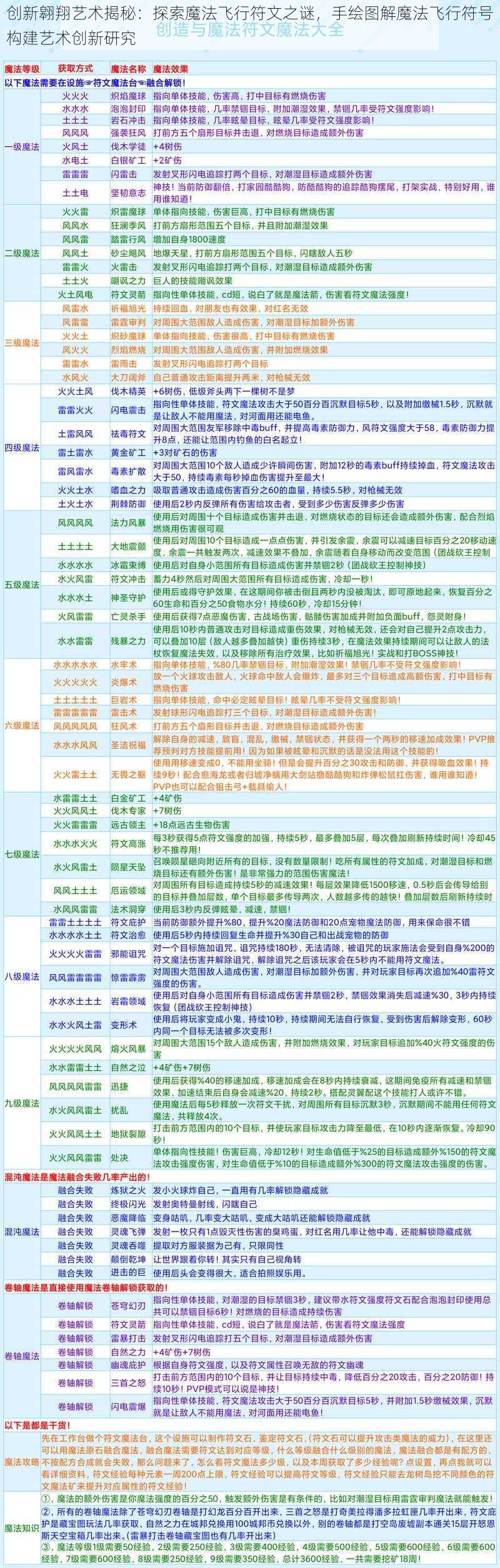 创新翱翔艺术揭秘：探索魔法飞行符文之谜，手绘图解魔法飞行符号构建艺术创新研究