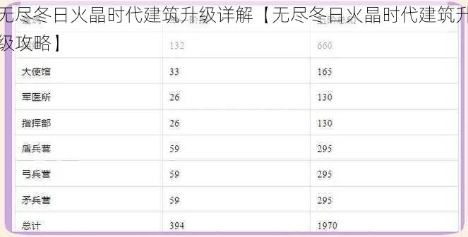 无尽冬日火晶时代建筑升级详解【无尽冬日火晶时代建筑升级攻略】