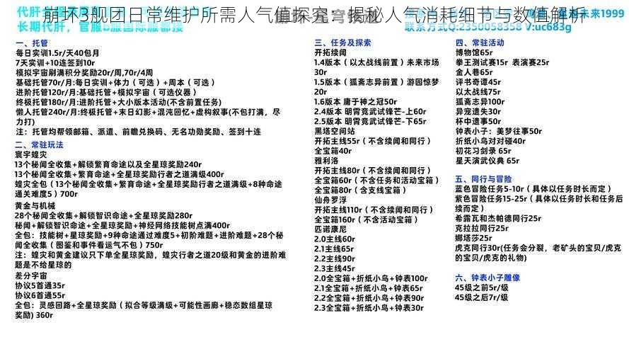 崩坏3舰团日常维护所需人气值探究：揭秘人气消耗细节与数值解析