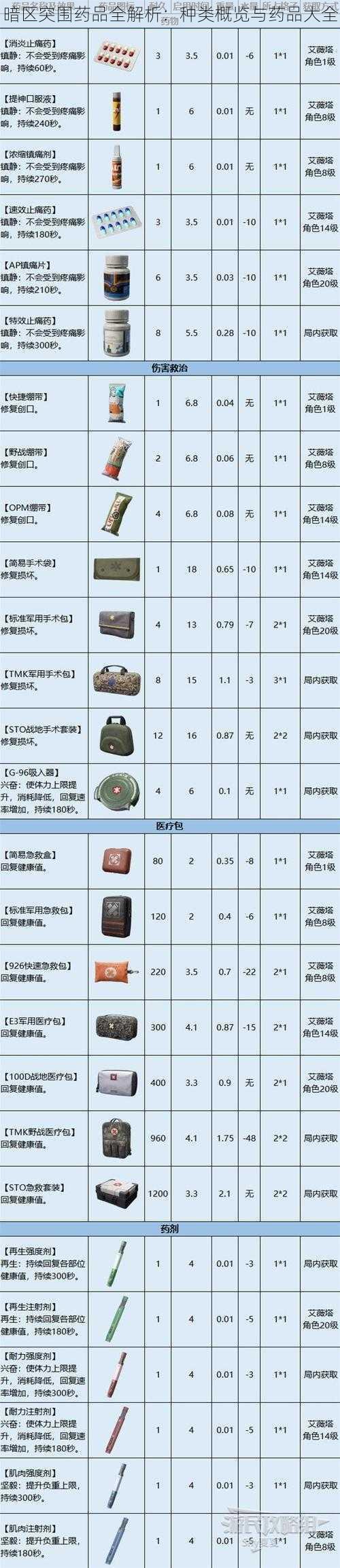 暗区突围药品全解析：种类概览与药品大全