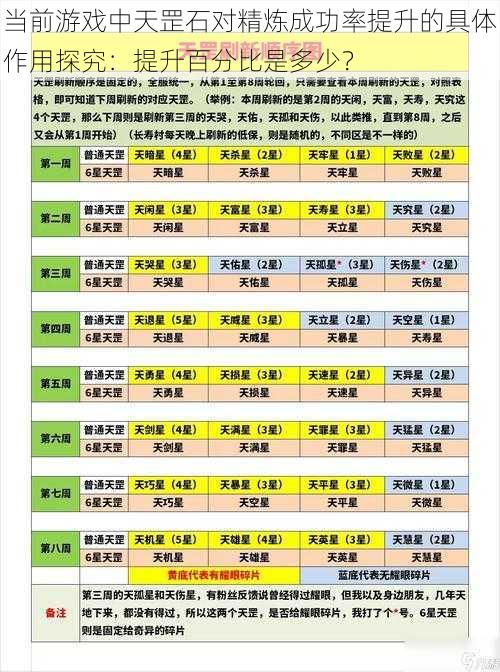 当前游戏中天罡石对精炼成功率提升的具体作用探究：提升百分比是多少？