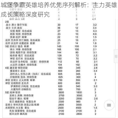 城堡争霸英雄培养优先序列解析：主力英雄成长策略深度研究