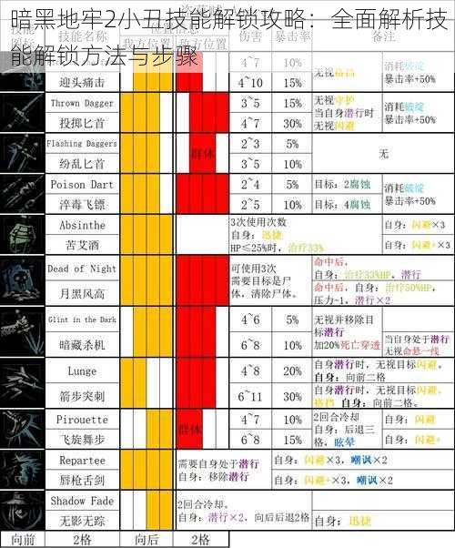 暗黑地牢2小丑技能解锁攻略：全面解析技能解锁方法与步骤