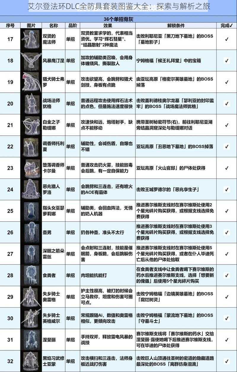 艾尔登法环DLC全防具套装图鉴大全：探索与解析之旅