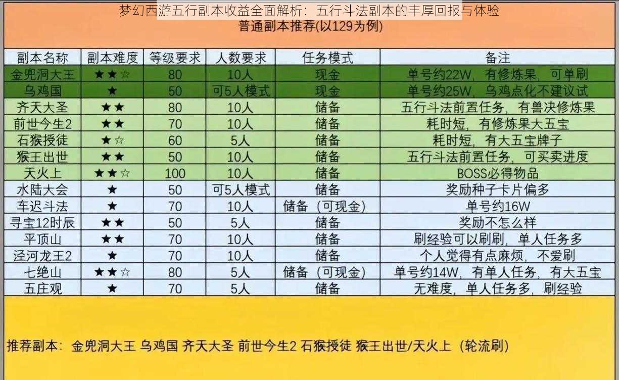 梦幻西游五行副本收益全面解析：五行斗法副本的丰厚回报与体验