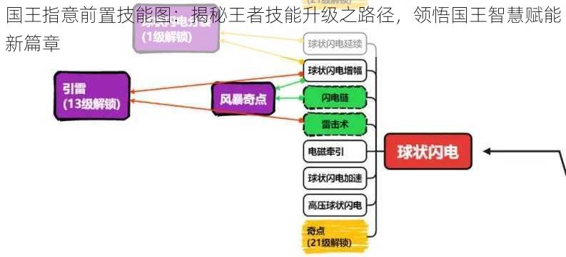 国王指意前置技能图：揭秘王者技能升级之路径，领悟国王智慧赋能新篇章