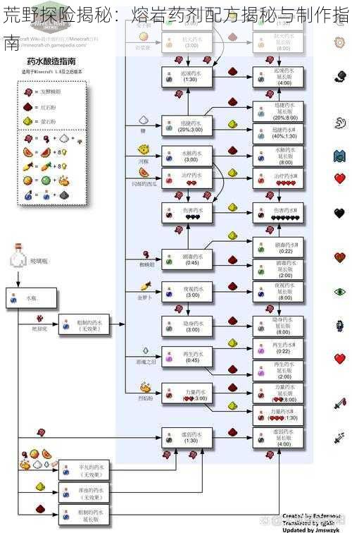 荒野探险揭秘：熔岩药剂配方揭秘与制作指南