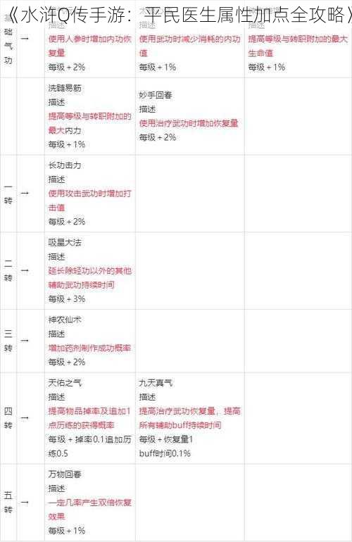 《水浒Q传手游：平民医生属性加点全攻略》