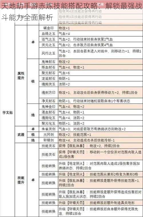 天地劫手游赤炼技能搭配攻略：解锁最强战斗能力全面解析