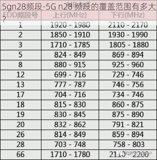 5gn28频段-5G n28 频段的覆盖范围有多大？