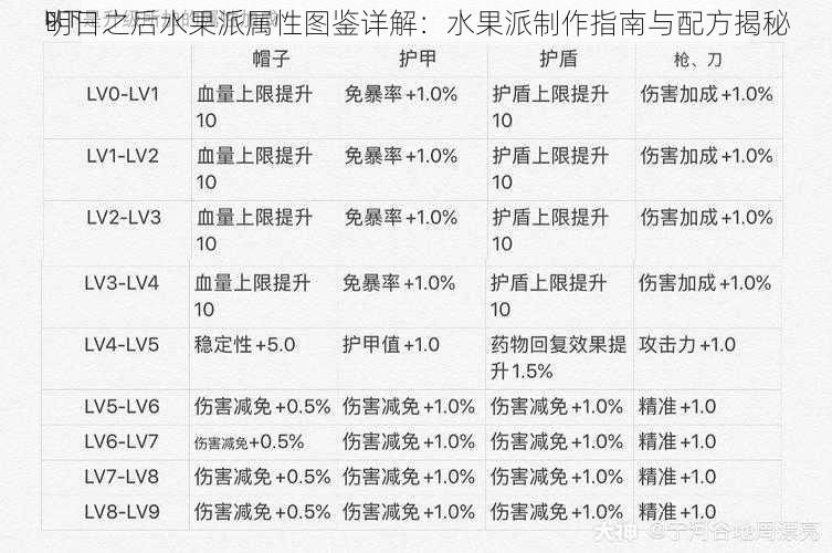 明日之后水果派属性图鉴详解：水果派制作指南与配方揭秘