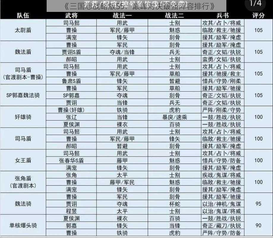 《三国志战略版S5：巅峰对决最强阵容排行》