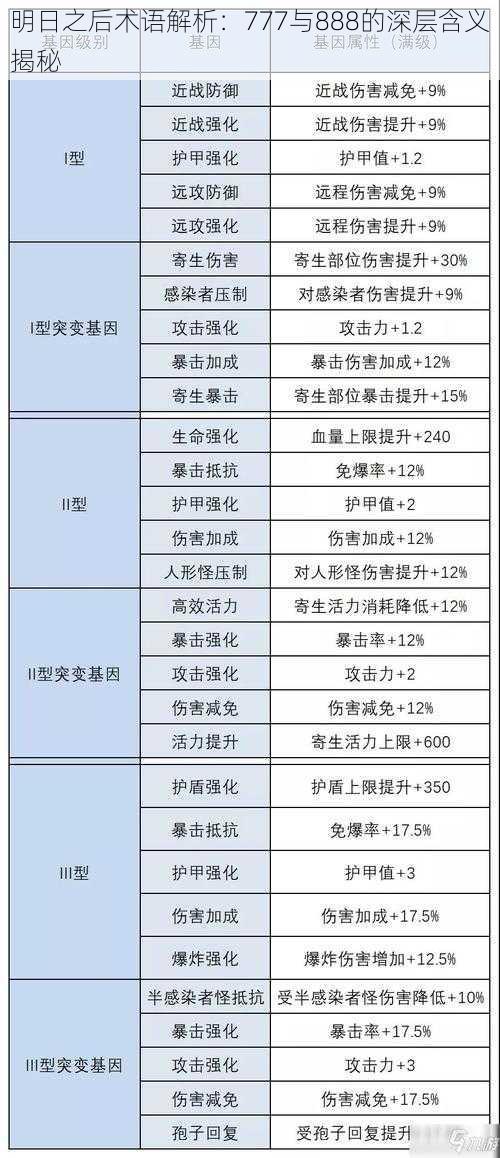 明日之后术语解析：777与888的深层含义揭秘