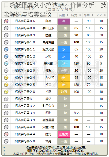 口袋妖怪复刻小拉达培养价值分析：技能解析与培养建议