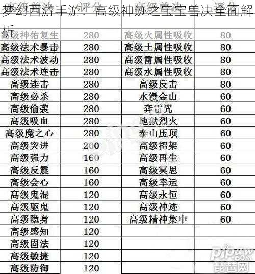 梦幻西游手游：高级神迹之宝宝兽决全面解析