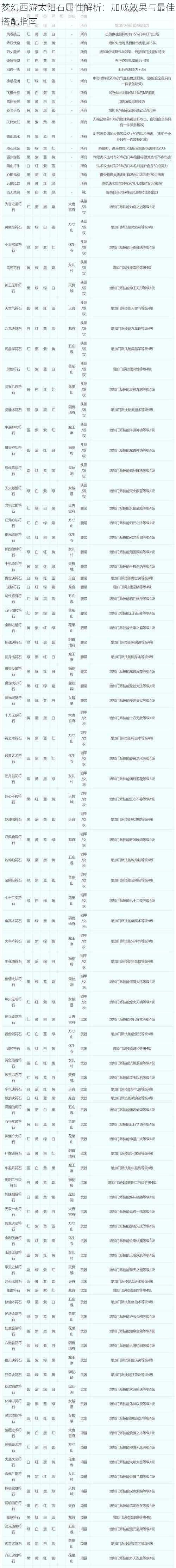 梦幻西游太阳石属性解析：加成效果与最佳搭配指南