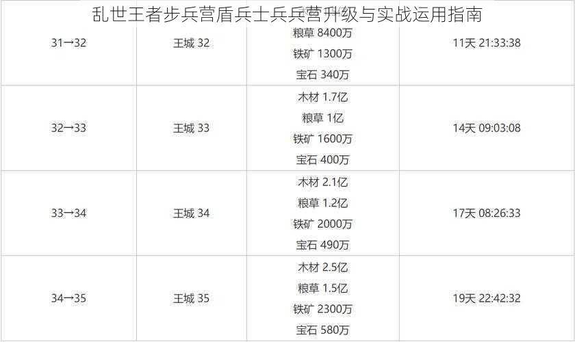 乱世王者步兵营盾兵士兵兵营升级与实战运用指南