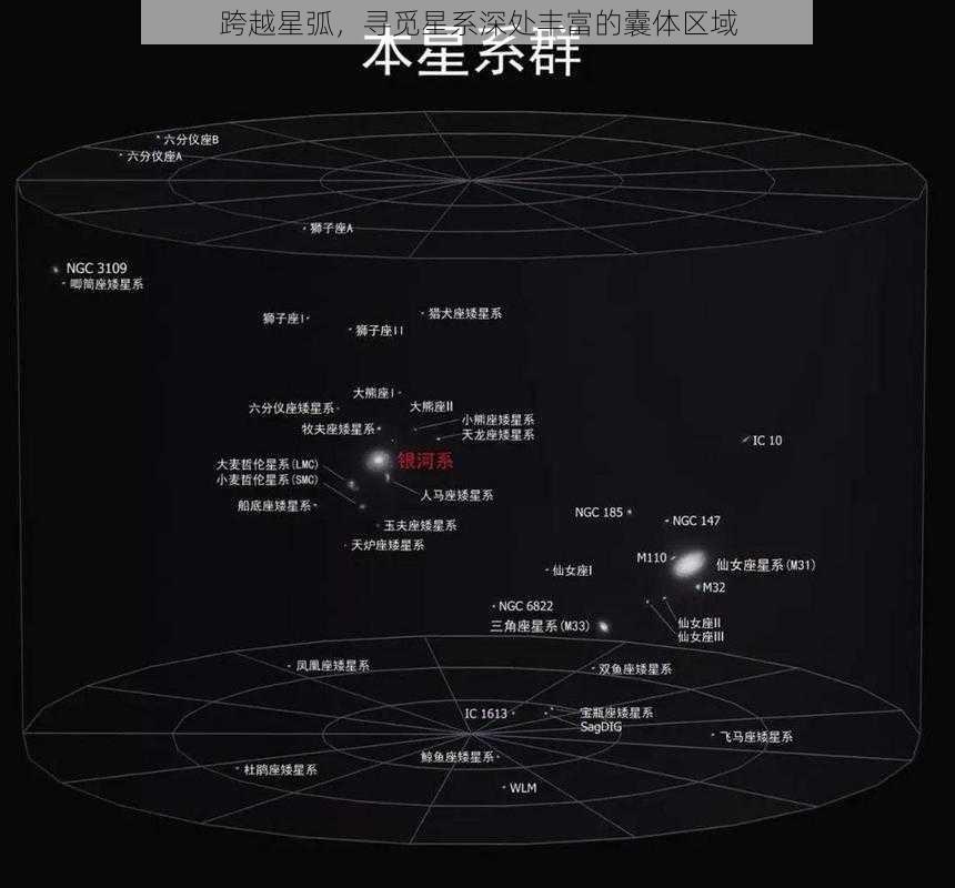 跨越星弧，寻觅星系深处丰富的囊体区域