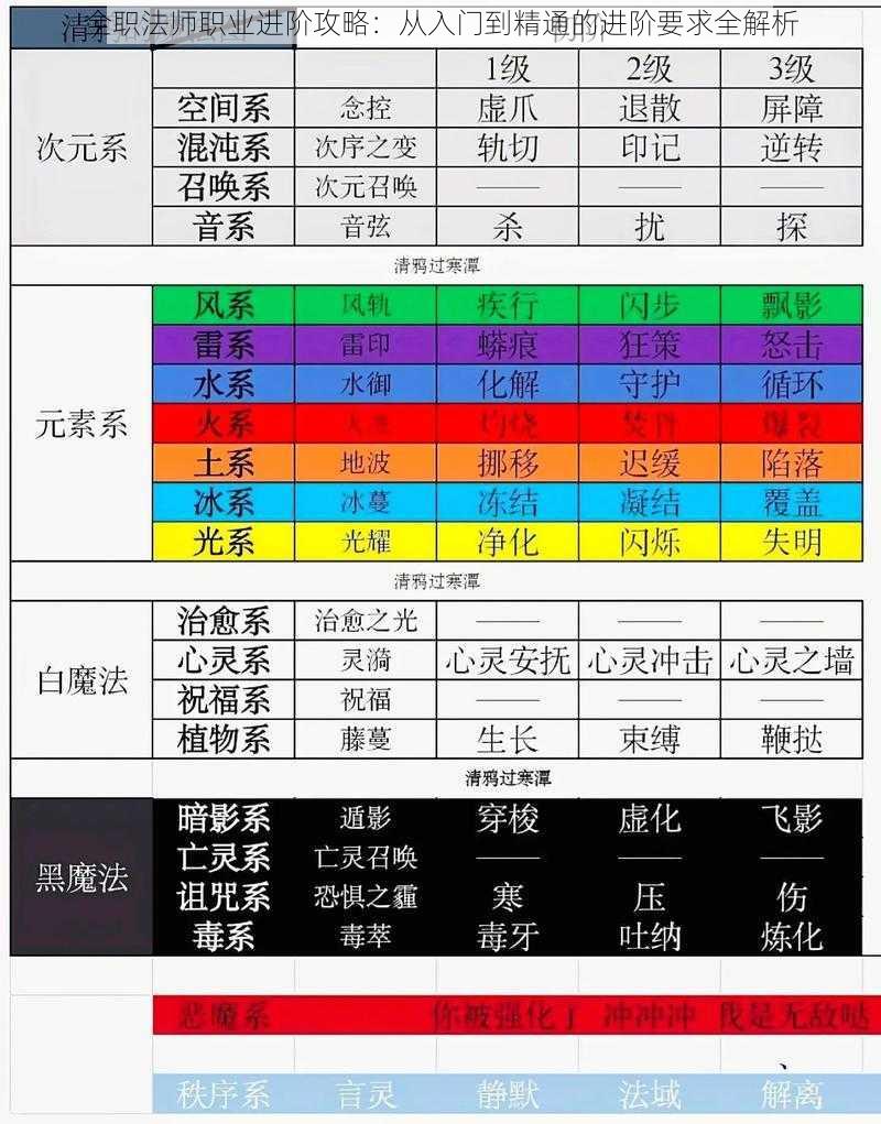 全职法师职业进阶攻略：从入门到精通的进阶要求全解析