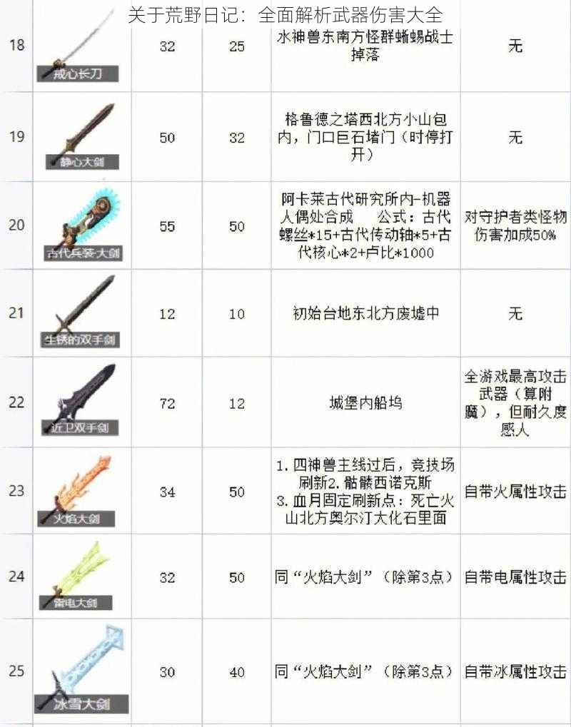 关于荒野日记：全面解析武器伤害大全