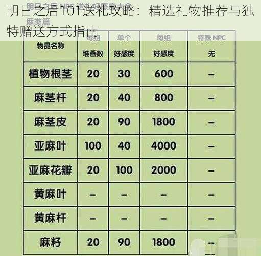 明日之后101送礼攻略：精选礼物推荐与独特赠送方式指南