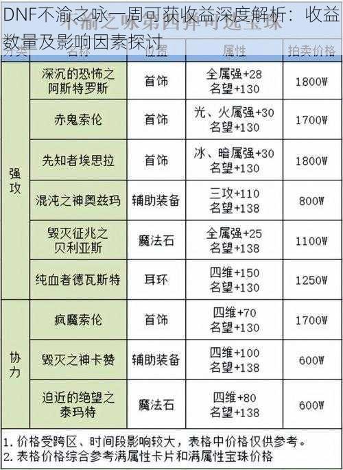 DNF不渝之咏一周可获收益深度解析：收益数量及影响因素探讨