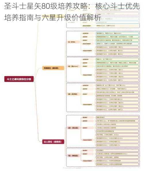 圣斗士星矢80级培养攻略：核心斗士优先培养指南与六星升级价值解析